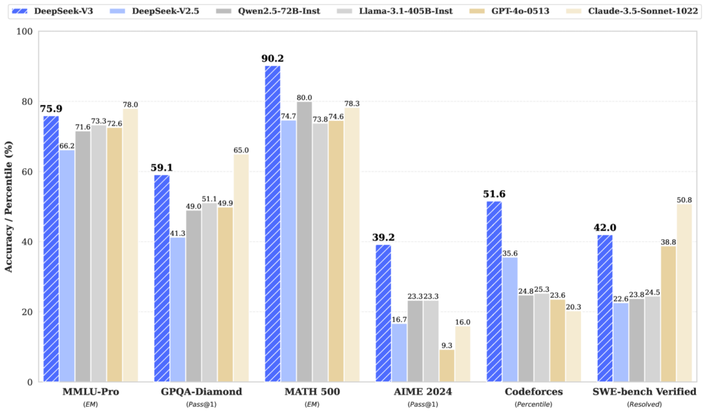 Benchmark Performance Deepseek